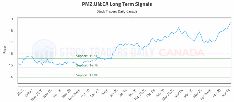 Stock Chart for PMZ.UN:CA