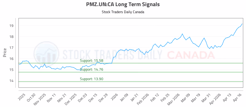Stock Chart for PMZ.UN:CA