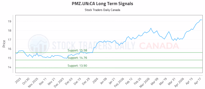 Stock Chart for PMZ.UN:CA