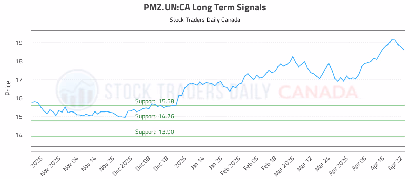 Stock Chart for PMZ.UN:CA