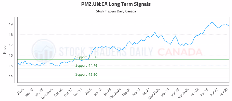 Stock Chart for PMZ.UN:CA
