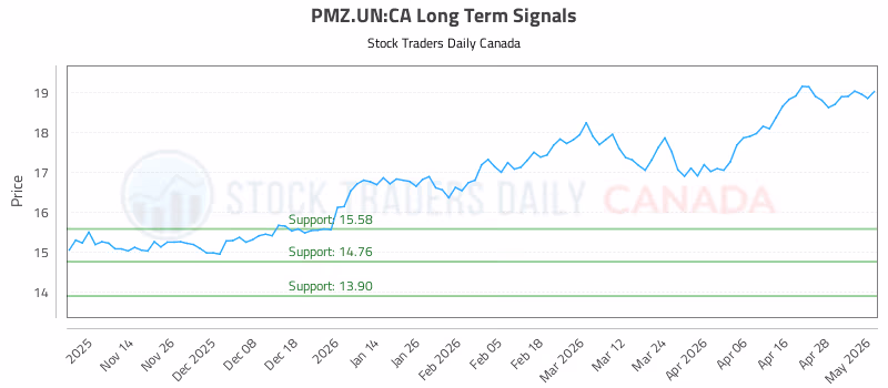 Stock Chart for PMZ.UN:CA