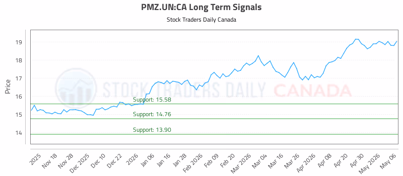 Stock Chart for PMZ.UN:CA