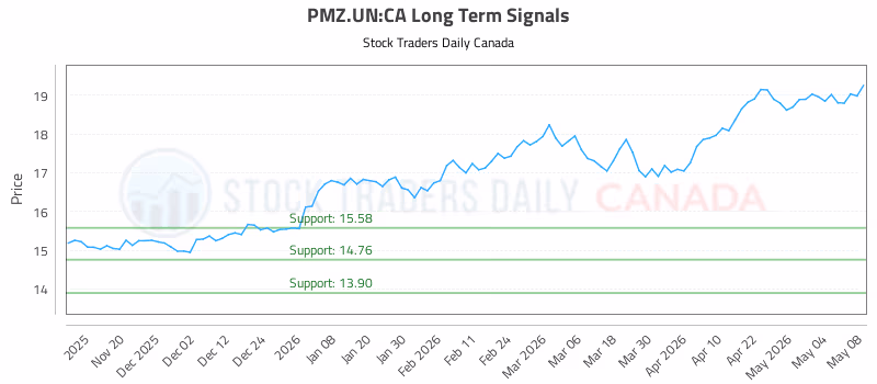 Stock Chart for PMZ.UN:CA