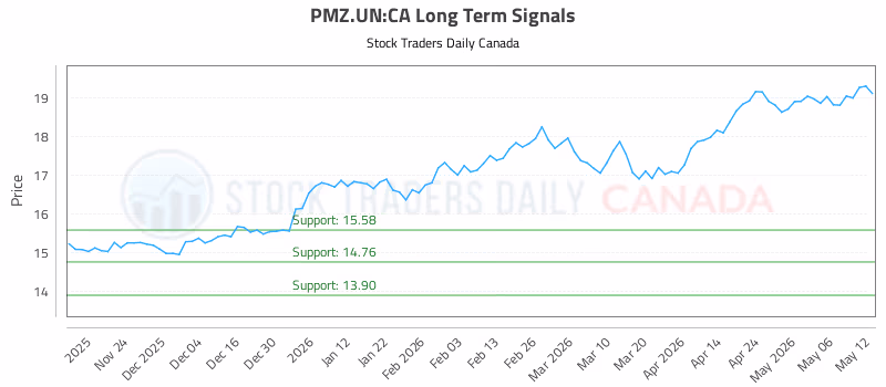 Stock Chart for PMZ.UN:CA