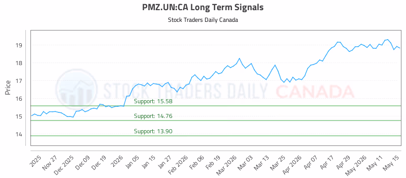 Stock Chart for PMZ.UN:CA