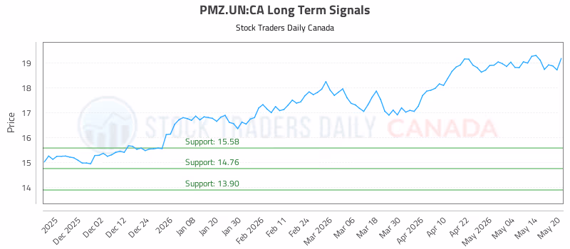 Stock Chart for PMZ.UN:CA