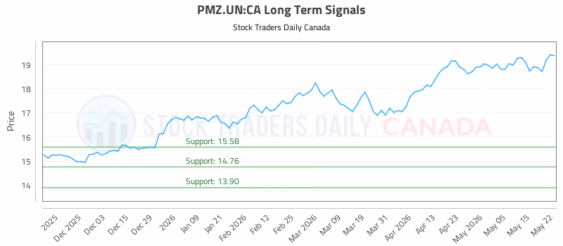 Stock Chart for PMZ.UN:CA