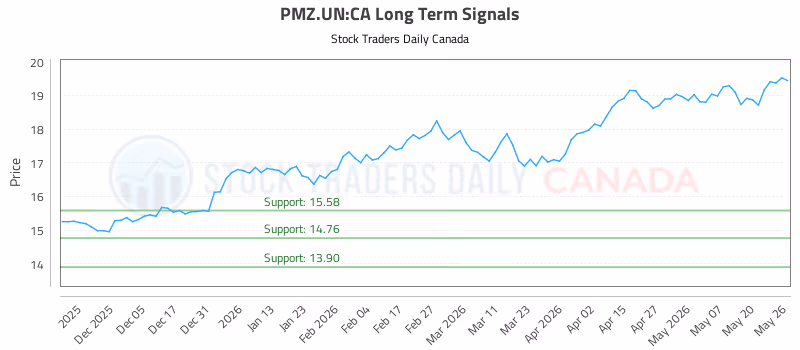 Stock Chart for PMZ.UN:CA