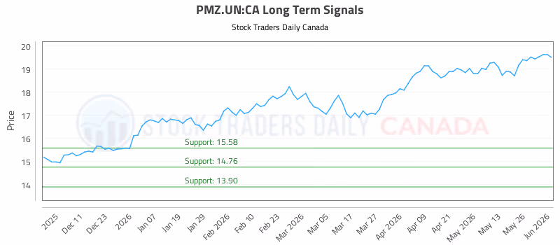 Stock Chart for PMZ.UN:CA
