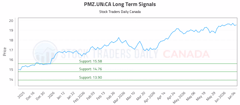 Stock Chart for PMZ.UN:CA