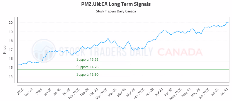 Stock Chart for PMZ.UN:CA