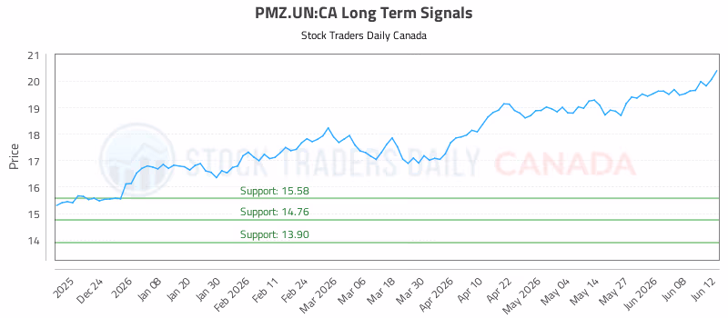 Stock Chart for PMZ.UN:CA
