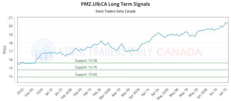 Stock Chart for PMZ.UN:CA