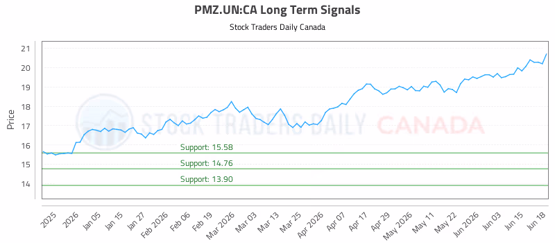 Stock Chart for PMZ.UN:CA