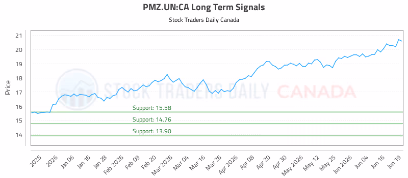 Stock Chart for PMZ.UN:CA