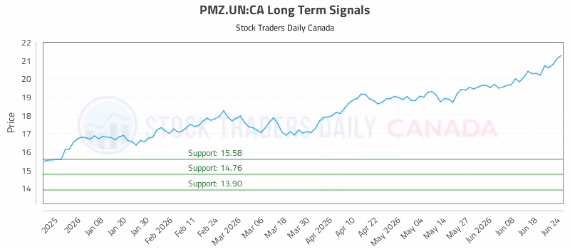 Stock Chart for PMZ.UN:CA