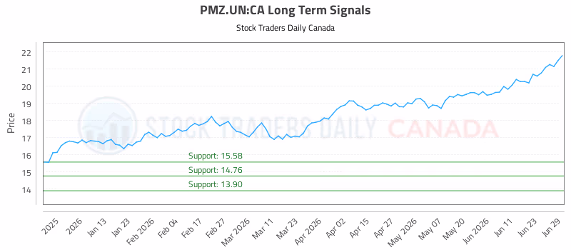 Stock Chart for PMZ.UN:CA