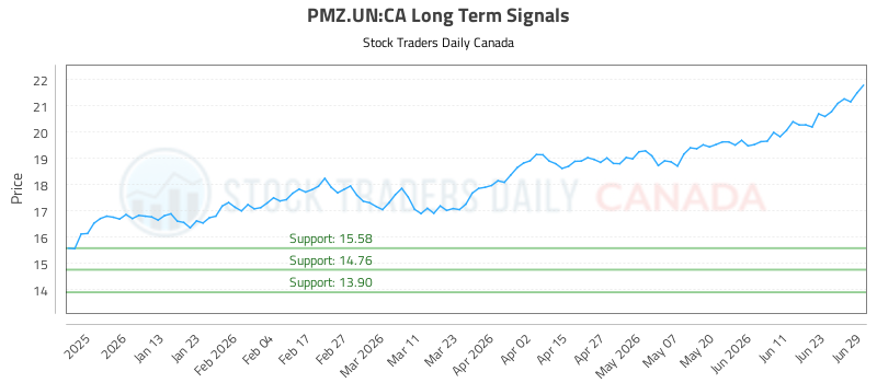 (PMZ.UN) Proactive Strategies