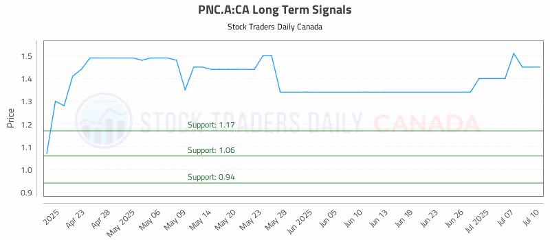 Stock Chart for PNC.A:CA