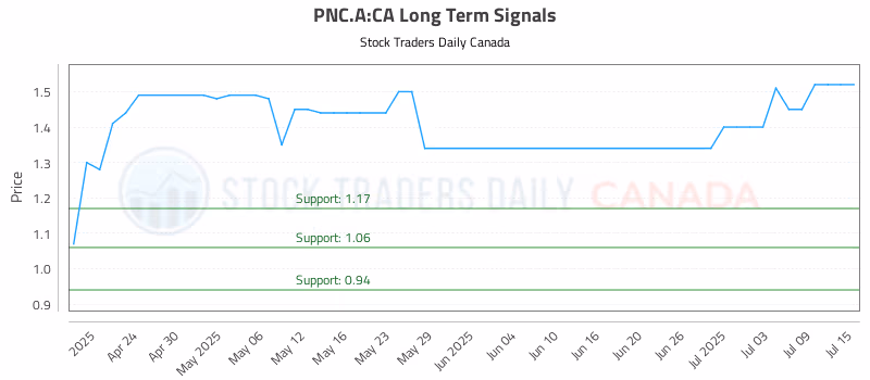 Stock Chart for PNC.A:CA