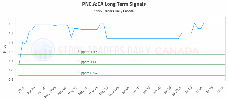 Stock Chart for PNC.A:CA