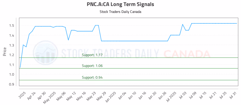 Stock Chart for PNC.A:CA