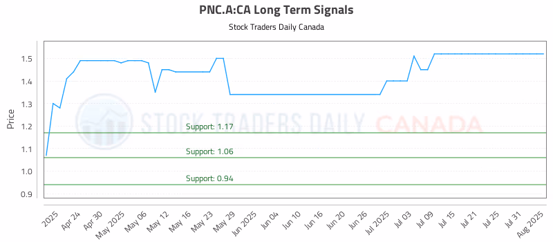 Stock Chart for PNC.A:CA