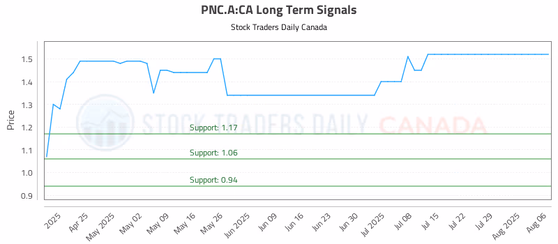 Stock Chart for PNC.A:CA