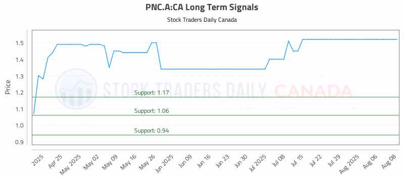 Stock Chart for PNC.A:CA