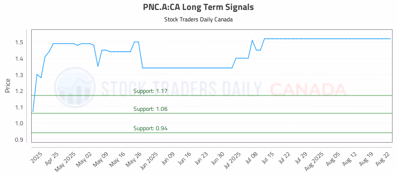 Stock Chart for PNC.A:CA