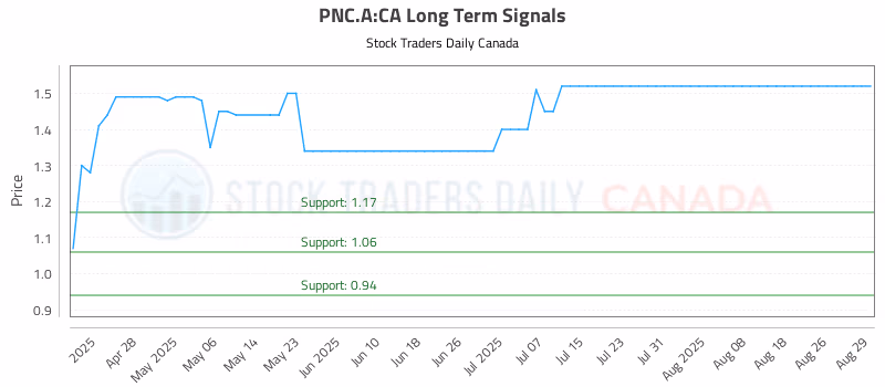 Stock Chart for PNC.A:CA