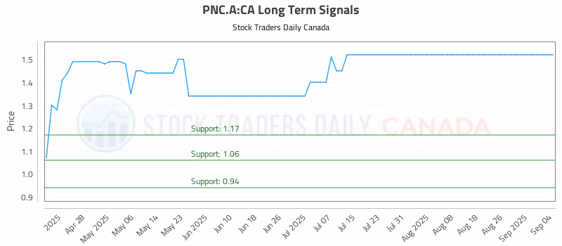 Stock Chart for PNC.A:CA