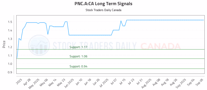 Stock Chart for PNC.A:CA