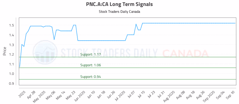 Stock Chart for PNC.A:CA