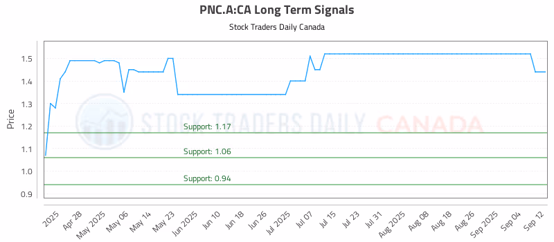 Stock Chart for PNC.A:CA