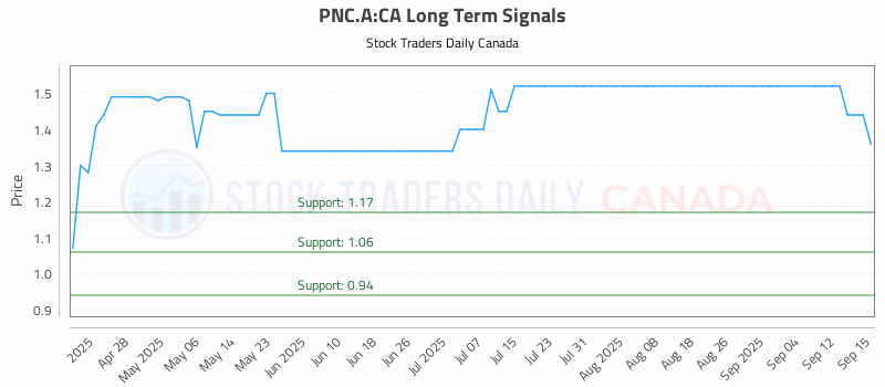 Stock Chart for PNC.A:CA