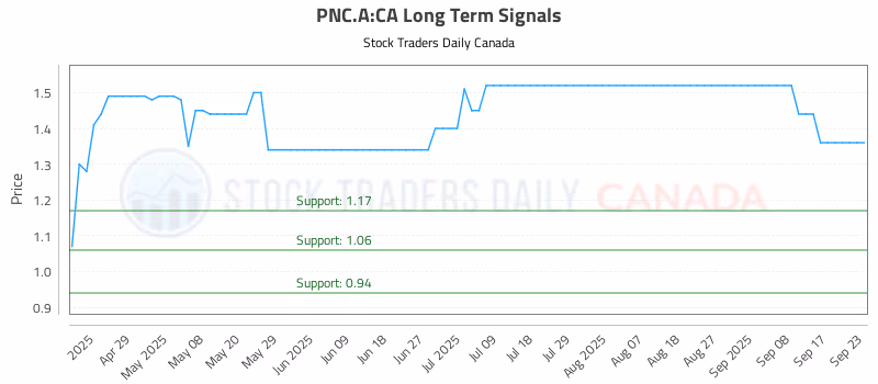 Stock Chart for PNC.A:CA
