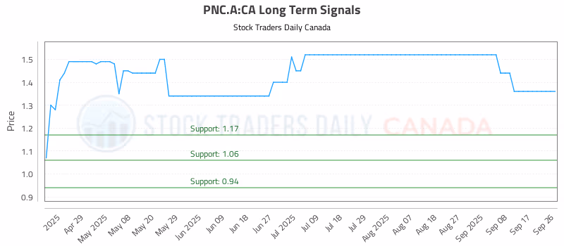 Stock Chart for PNC.A:CA