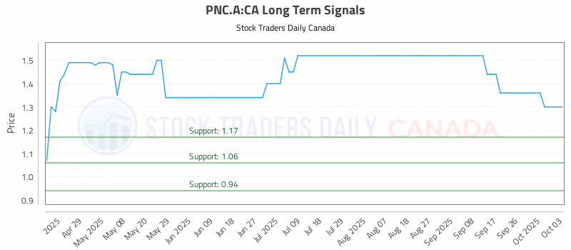 Stock Chart for PNC.A:CA