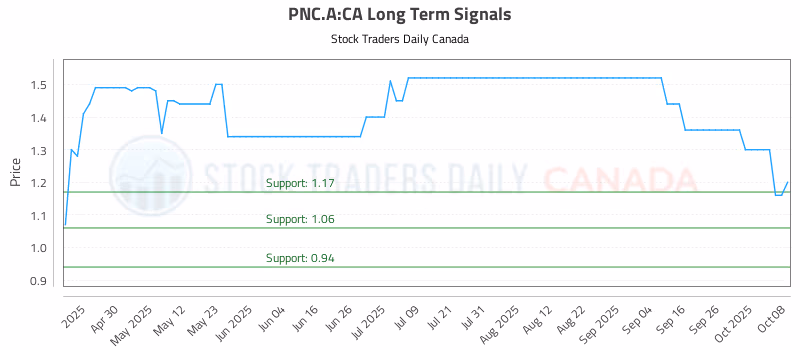 Stock Chart for PNC.A:CA