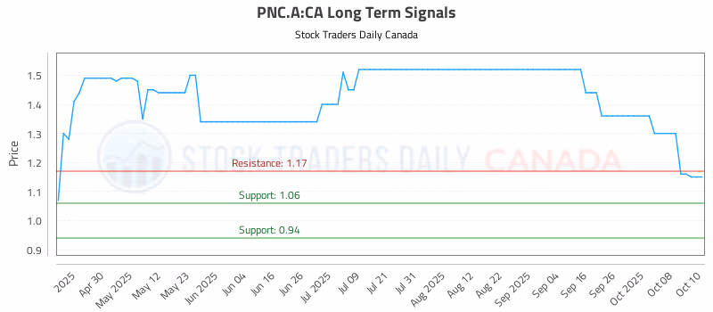 Stock Chart for PNC.A:CA