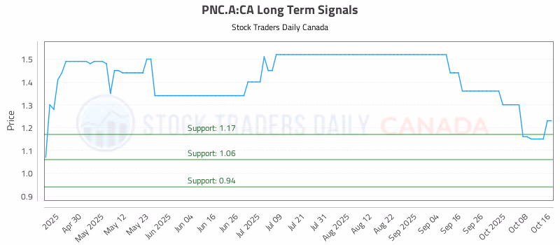 Stock Chart for PNC.A:CA