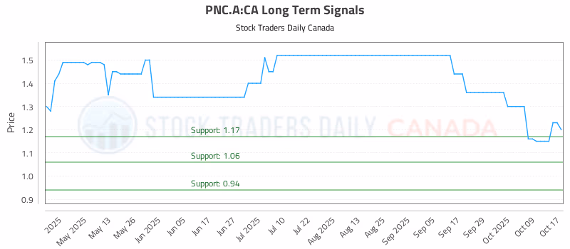 Stock Chart for PNC.A:CA