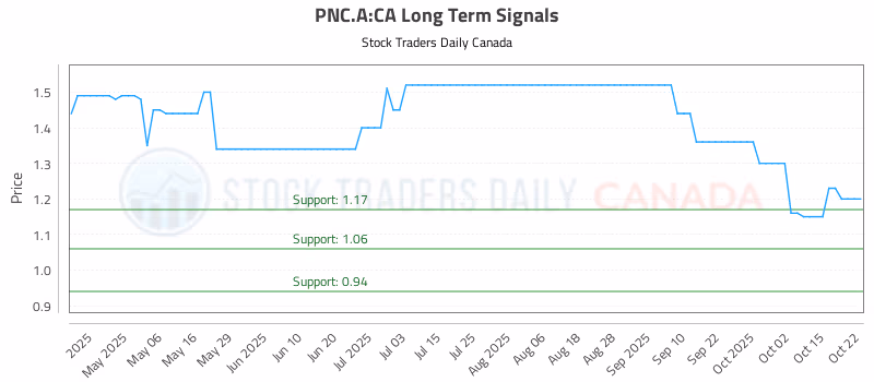 Stock Chart for PNC.A:CA