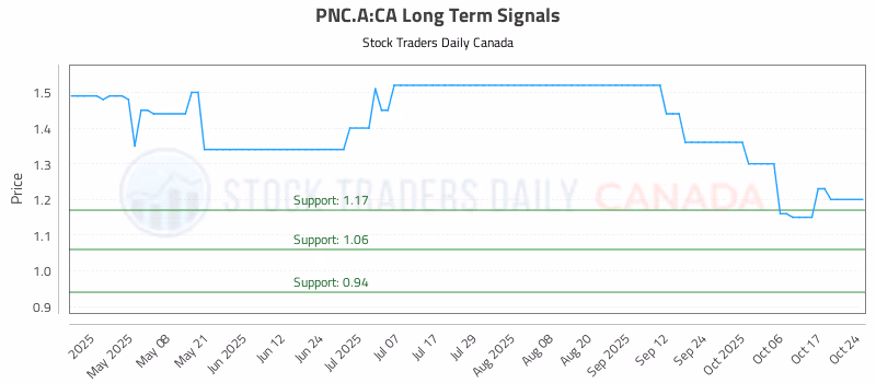 Stock Chart for PNC.A:CA