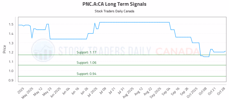 Stock Chart for PNC.A:CA