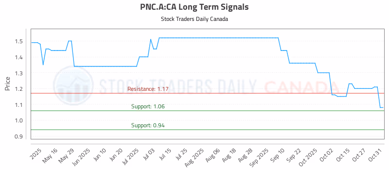Stock Chart for PNC.A:CA