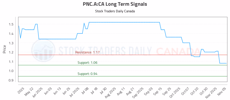 Stock Chart for PNC.A:CA