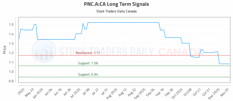 Stock Chart for PNC.A:CA